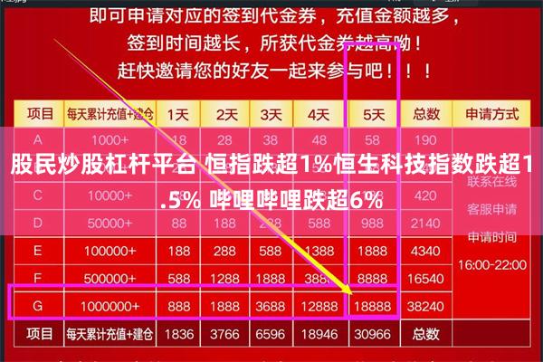 股民炒股杠杆平台 恒指跌超1%恒生科技指数跌超1.5% 哔哩哔哩跌超6%